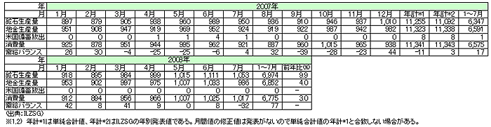 表4. 亜鉛：需給推移