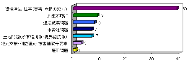 図7. 鉱業関連争議の原因