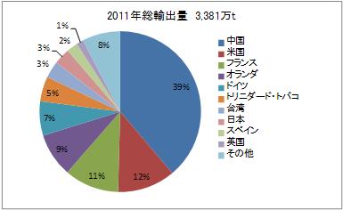 図 3 カナダの鉄鉱石輸出相手国(出典:Statistics Canada)