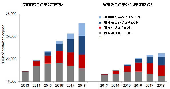 図3 潜在的な生産能力と実際の生産量の予測