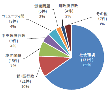 図2 全争議(201件)の要因タイプ別比率