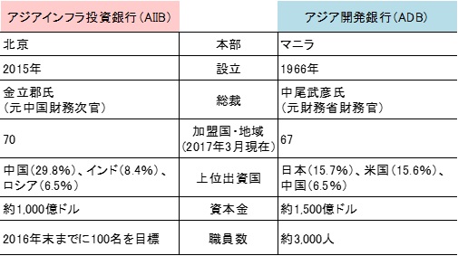 表4．AIIBとADBの組織概要